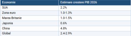 Motorul economiei SUA rămâne investiţia masivă în infrastructură AI